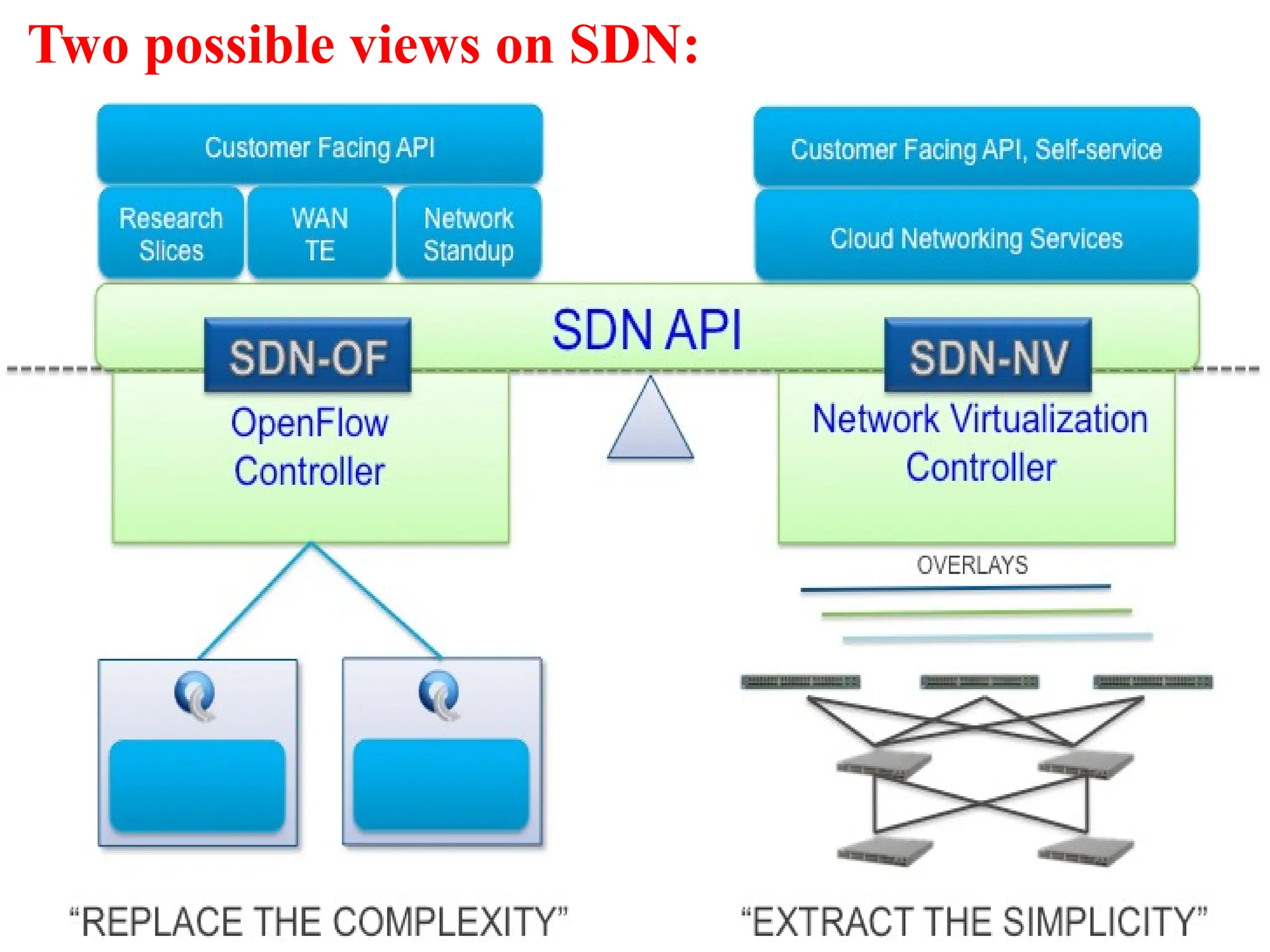Two possible views on SDN:
 