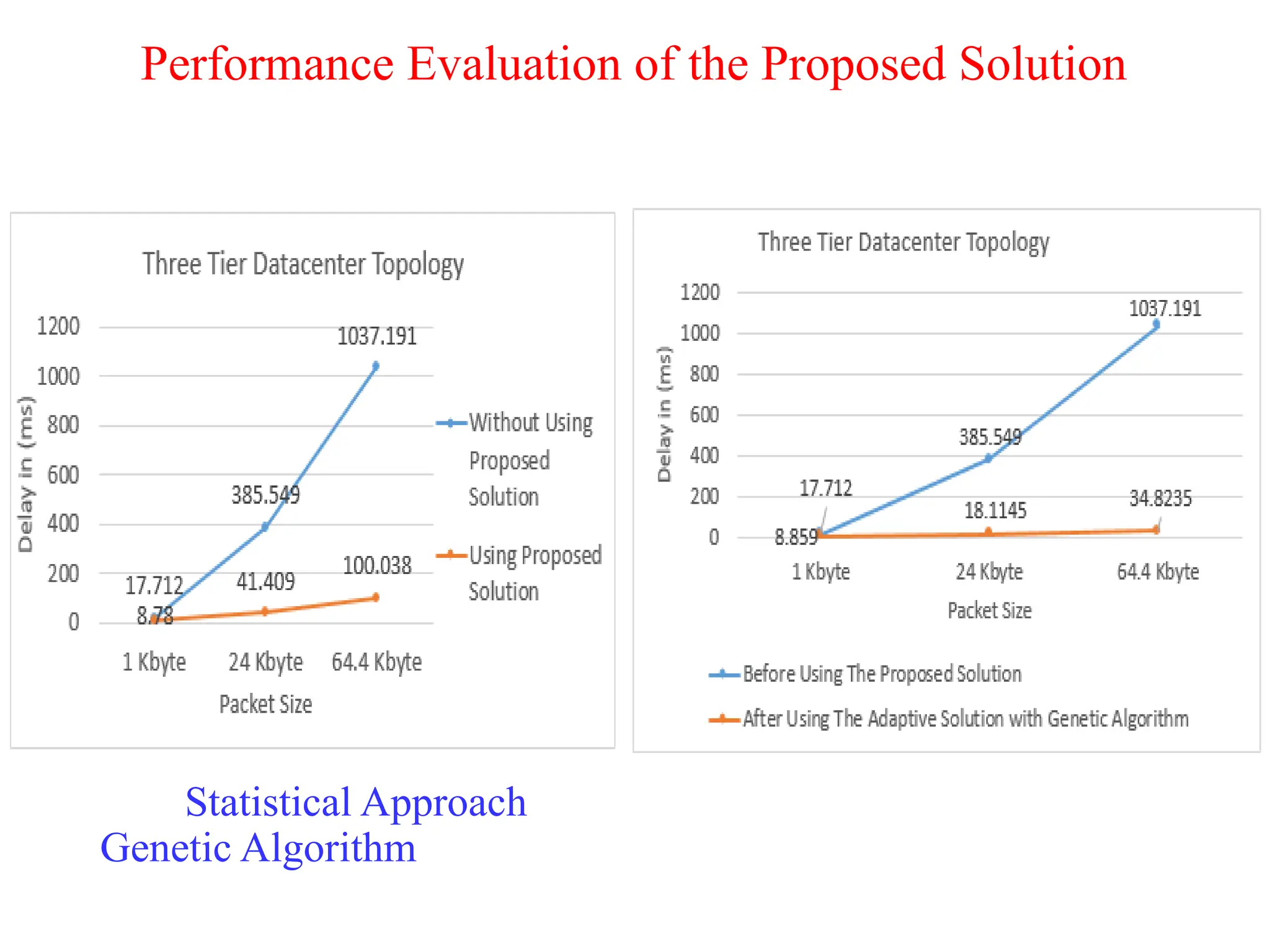 Performance Evaluation of the Proposed Solution
Statistical Approach
Genetic Algorithm
 