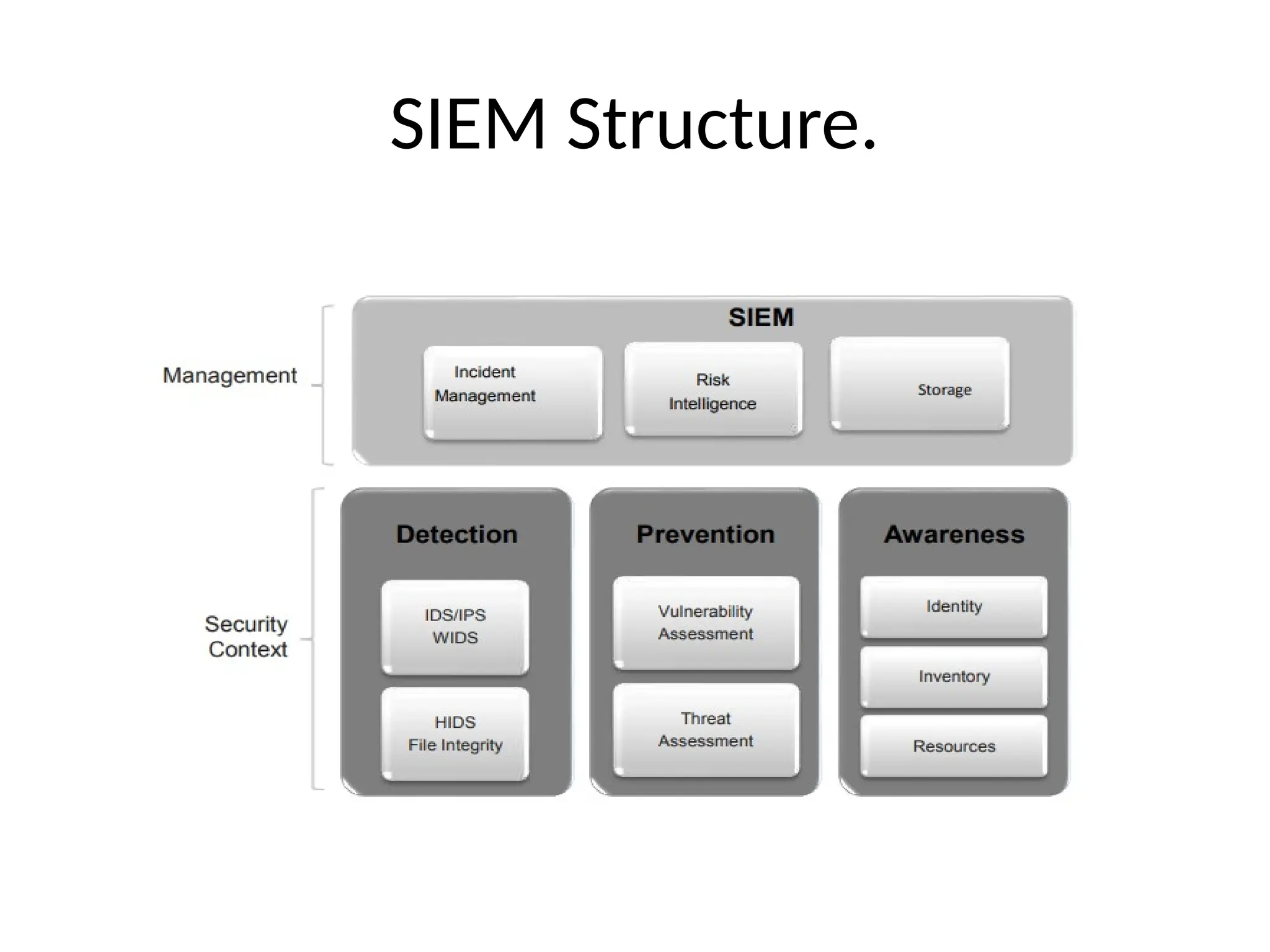 SIEM Structure.
 