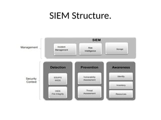 Siem Structure software define network authentication .pptx