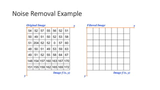 Noise Removal Example
54 52 57 55 56 52 51
50 49 51 50 52 53 58
51 204 52 52 0 57 60
48 50 51 49 53 59 63
49 51 52 55 58 64 67
148 154 157 160 163 167 170
151 155 159 162 165 169 172
Original Image x
y
Image f (x, y)
Filtered Image x
y
Image f (x, y)
 