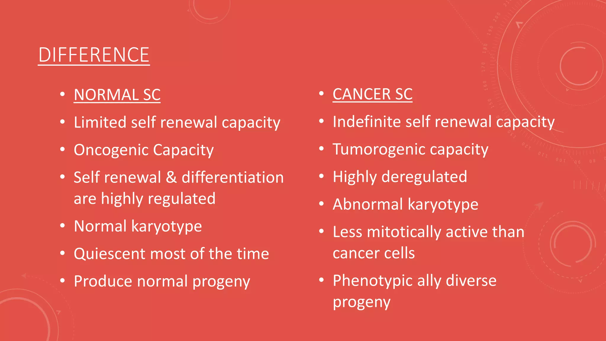DIFFERENCE
• NORMAL SC
• Limited self renewal capacity
• Oncogenic Capacity
• Self renewal & differentiation
are highly regulated
• Normal karyotype
• Quiescent most of the time
• Produce normal progeny
• CANCER SC
• Indefinite self renewal capacity
• Tumorogenic capacity
• Highly deregulated
• Abnormal karyotype
• Less mitotically active than
cancer cells
• Phenotypic ally diverse
progeny
 