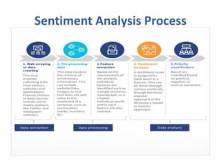 Sentiment Analysis Process
 