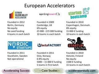 European Accelerators

   Founded in 2012         Founded in 2009            Founded in 2010
   Berlin, Germany         Cambridge, UK              Copenhagen, Denmark
   No equity               6% equity                  8% equity
   No seed funding         £5 000 - £15 000 funding   15 000 € funding
   6 teams in each batch   10 teams in each batch     10 teams in each batch




   Founded in 2011         Founded in 2011            Founded in 2010
   Stockholm, Sweden       Oslo, Norway               Helsinki, Finland
   Not operational         6-8% equity                No equity
                           5000 – 15 000 € funding    1500 € funding
                           5 teams in first batch     15 teams in each batch

Accelerating Success         - Case Studies -           acceleratorstudy.com
 
