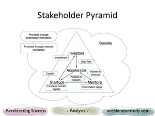 Stakeholder Pyramid




Accelerating Success   - Analysis -   acceleratorstudy.com
 