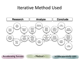 Iterative Method Used




Accelerating Success   - Method -   acceleratorstudy.com
 