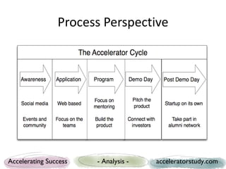 Process Perspective




Accelerating Success   - Analysis -   acceleratorstudy.com
 