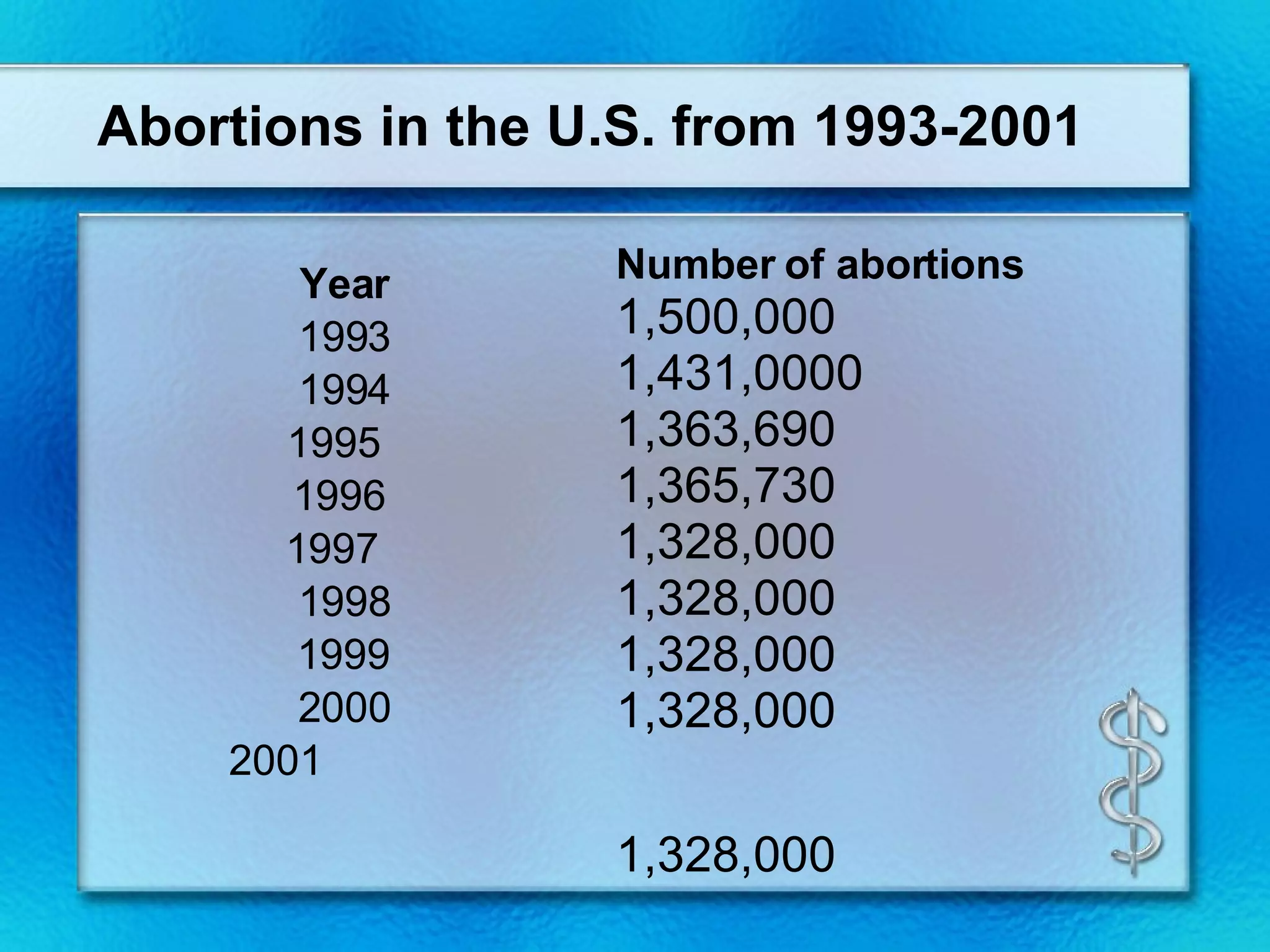 Abortions in the U.S. from 1993-2001 Year 1993 1994 1995  1996 1997 1998 1999 2000 2001   Number of abortions 1,500,000  1,431,0000 1,363,690   1,365,730 1,328,000  1,328,000  1,328,000  1,328,000    1,328,000  
