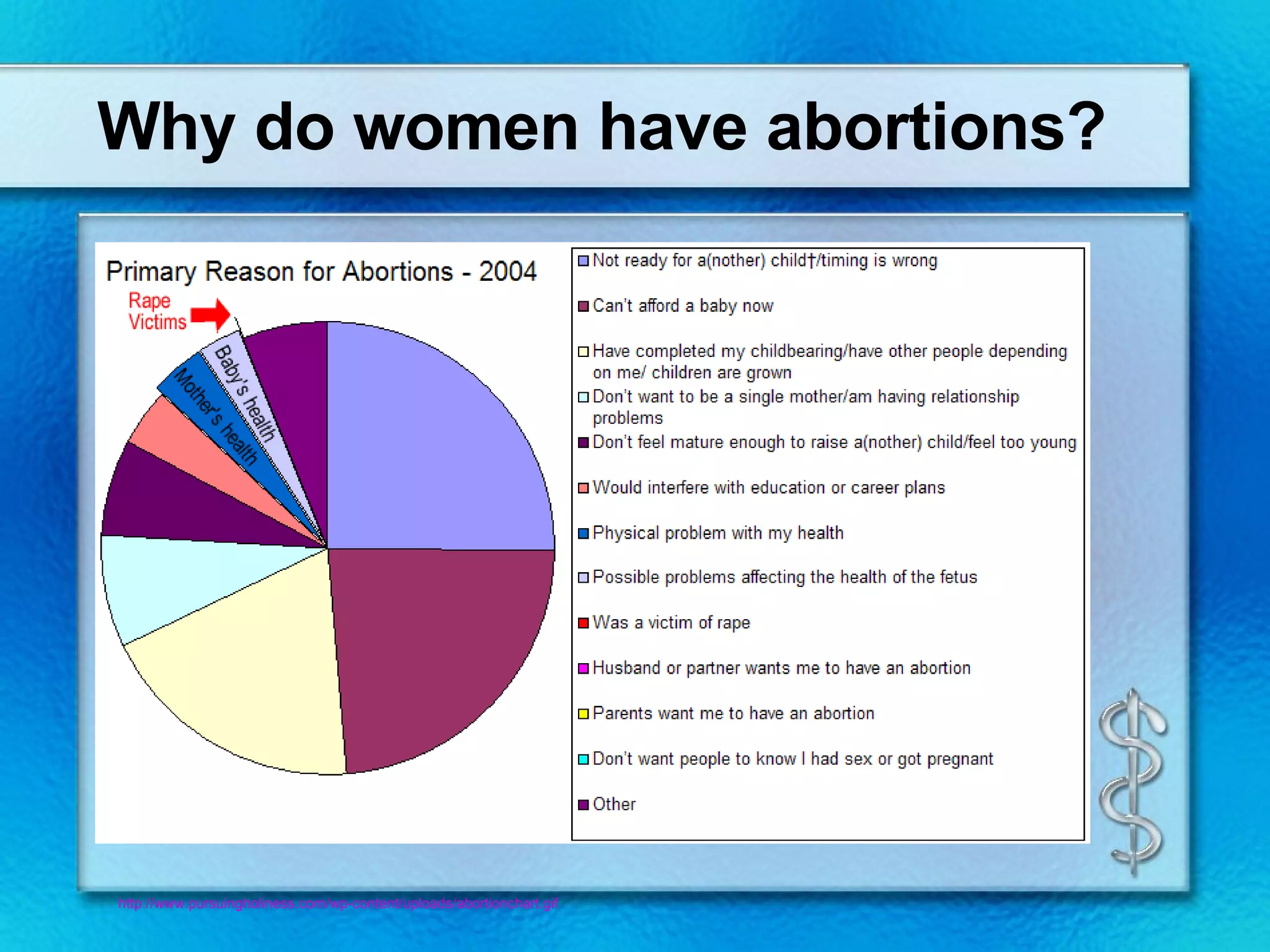 Why do women have abortions? http://www.pursuingholiness.com/wp-content/uploads/abortionchart.gif   
