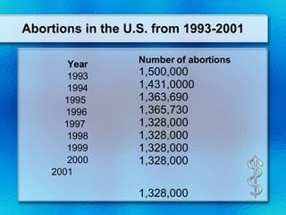 Abortions in the U.S. from 1993-2001 Year 1993 1994 1995  1996 1997 1998 1999 2000 2001   Number of abortions 1,500,000  1,431,0000 1,363,690   1,365,730 1,328,000  1,328,000  1,328,000  1,328,000    1,328,000  