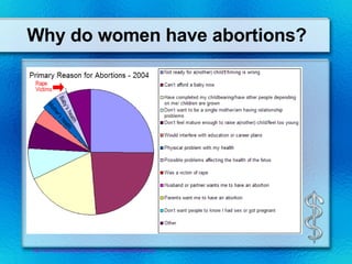 Why do women have abortions? http://www.pursuingholiness.com/wp-content/uploads/abortionchart.gif   