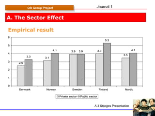 A. The Sector Effect Empirical result OB Group Project A 3 Stooges Presentation Journal 1 