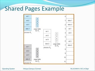 Operating System   Infosys-Campus Connect   M.LAVANYA M.C.A Dept
 