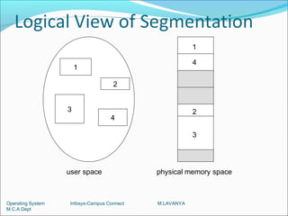 1

                                                         4
                       1

                                     2


                   3                                     2
                                    4

                                                         3




                   user space                physical memory space



Operating System    Infosys-Campus Connect   M.LAVANYA
M.C.A Dept
 