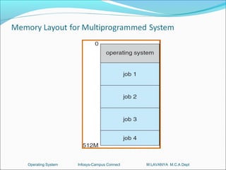 Operating System   Infosys-Campus Connect   M.LAVANYA M.C.A Dept
 