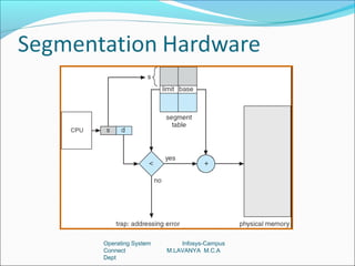 Operating System       Infosys-Campus
Connect            M.LAVANYA M.C.A
Dept
 