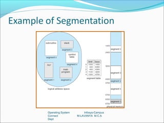 Operating System       Infosys-Campus
Connect            M.LAVANYA M.C.A
Dept
 