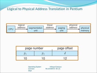 Operating System       Infosys-Campus
Connect            M.LAVANYA M.C.A
Dept
 