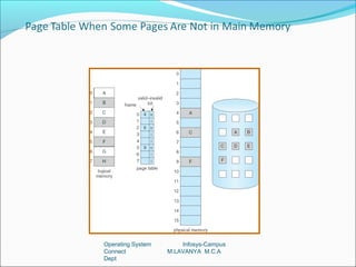 Operating System       Infosys-Campus
Connect            M.LAVANYA M.C.A
Dept
 