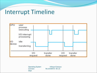 Operating System       Infosys-Campus
Connect            M.LAVANYA M.C.A
Dept
 
