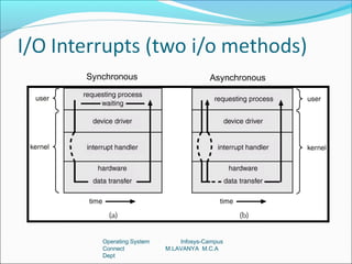 Synchronous                        Asynchronous




   Operating System       Infosys-Campus
   Connect            M.LAVANYA M.C.A
   Dept
 
