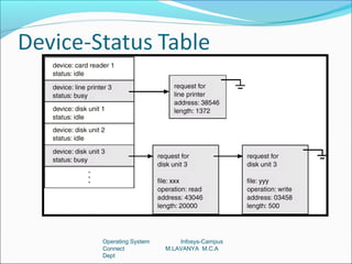 Operating System       Infosys-Campus
Connect            M.LAVANYA M.C.A
Dept
 