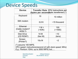 Device Speeds
        Device           Transfer Rate CPU Instructions per
                       (bytes per second)byte transferred (*)
       Keyboard                   10                 10 million

      56K modem
                                  6.8 K             ~15 thousand

        Ethernet                  1M+                   100
    (Cable modem?                (~63K)               (~1500)
        ADSL?)
      Disk Drive                 10 M                  ~10
      (CD ROM?)                 (few M)                (tens)
        Screen
                                10s M                   ~2
       (Printer?)
    (*) assume 100 MIPS.
    CPU speed: instructions/second (cf with clock speed: MHz)
    E.g.: Pentium 1GHz: up to 3000 MIPS, but, ...

            Operating System       Infosys-Campus
            Connect            M.LAVANYA M.C.A
            Dept
 