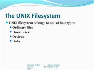 The UNIX Filesystem
UNIX filesystem belongs to one of four types:
  Ordinary files
  Directories
  Devices
  Links




              Operating System       Infosys-Campus
              Connect            M.LAVANYA M.C.A
              Dept
 