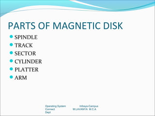 PARTS OF MAGNETIC DISK
SPINDLE
TRACK
SECTOR
CYLINDER
PLATTER
ARM




            Operating System       Infosys-Campus
            Connect            M.LAVANYA M.C.A
            Dept
 