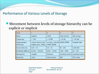 Performance of Various Levels of Storage

 Movement between levels of storage hierarchy can be
   explicit or implicit




                 Operating System       Infosys-Campus
                 Connect            M.LAVANYA M.C.A
                 Dept
 