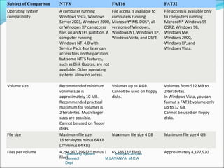 Subject of Comparison   NTFS                             FAT16                         FAT32
Operating system        A computer running               File access is available to   File access is available only
compatibility           Windows Vista, Windows           computers running             to computers running
                        Server 2003, Windows 2000,       Microsoft® MS-DOS®, all       Microsoft® Windows 95
                        or Windows XP can access         versions of Windows,          OSR2, Windows 98,
                        files on an NTFS partition. A    Windows NT, Windows XP,       Windows Me,
                        computer running                 Windows Vista, and OS/2.      Windows 2000,
                        Windows NT 4.0 with                                            Windows XP, and
                        Service Pack 4 or later can                                    Windows Vista.
                        access files on the partition,
                        but some NTFS features,
                        such as Disk Quotas, are not
                        available. Other operating
                        systems allow no access.

Volume size             Recommended minimum              Volumes up to 4 GB.           Volumes from 512 MB to
                        volume size is                   Cannot be used on floppy      2 terabytes.
                        approximately 10 MB.             disks.                        In Windows Vista, you can
                        Recommended practical                                          format a FAT32 volume only
                        maximum for volumes is                                         up to 32 GB.
                        2 terabytes. Much larger                                       Cannot be used on floppy
                        sizes are possible.                                            disks.
                        Cannot be used on floppy
                        disks.
File size               Maximum file size                Maximum file size 4 GB        Maximum file size 4 GB
                        16 terabytes minus 64 KB
                        (244 minus 64 KB)
Files per volume        4,294,967,295 (232 minus 1 65,536 (216 files)
                            Operating System         Infosys-Campus                    Approximately 4,177,920
                        files)
                            Connect              M.LAVANYA M.C.A
                           Dept
 