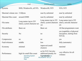 FAT                    FAT32 (vFAT)                   NTFS

Systems               DOS, Windows9x, all NTs        Windows98, NT5           NT4, NT5

Maximal volume size 2 GBytes                         near by unlimited        near by unlimited

Maximal files count   around 65000                   near by unlimited        near by unlimited
                                                    Long names (up to 255 Long names (up to 255
                      Long names (up to 255
File name                                           chars), system character chars), unicode character
                      chars), system character set.
                                                    set.                     set.
File attributes       Basic set                      Basic set                All that programmers want
                                                                              yes (capability of physical
Security              No                             no                       encryption, starting from
                                                                              NT5.0)
Compression           no                             no                       yes
Fault tolerance       middle                         low                      fully (automatic)
                                                     improved (small
Economy               minimal                                                 maximal
                                                     clusters)
                                                     as for FAT, but also
                                                                              very effective for all
Performance           high for small files count     additional penalty for
                                                                              volumes
                               Operating System      big volumes
                                                       Infosys-Campus
                               Connect             M.LAVANYA M.C.A
                               Dept
 