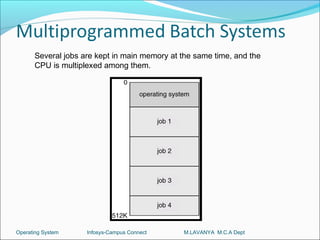 Several jobs are kept in main memory at the same time, and the
      CPU is multiplexed among them.




Operating System    Infosys-Campus Connect    M.LAVANYA M.C.A Dept
 