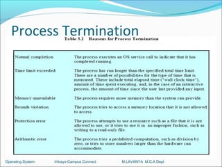Process Termination




Operating System   Infosys-Campus Connect   M.LAVANYA M.C.A Dept
 