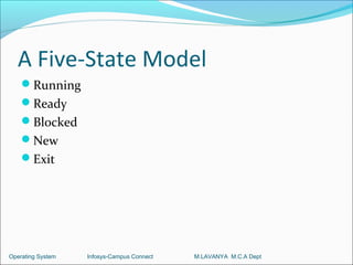 A Five-State Model
    Running
    Ready
    Blocked
    New
    Exit




Operating System   Infosys-Campus Connect   M.LAVANYA M.C.A Dept
 