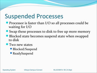 Suspended Processes
   Processor is faster than I/O so all processes could be
    waiting for I/O
   Swap these processes to disk to free up more memory
   Blocked state becomes suspend state when swapped
    to disk
   Two new states
         Blocked/Suspend
         ReadySuspend




Operating System   Infosys-Campus Connect   M.LAVANYA M.C.A Dept
 