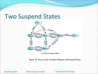 Two Suspend States




Operating System   Infosys-Campus Connect   M.LAVANYA M.C.A Dept
 