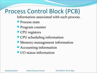 Process Control Block (PCB)
              Information associated with each process.
              Process state
              Program counter
              CPU registers
              CPU scheduling information
              Memory-management information
              Accounting information
              I/O status information




Operating System    Infosys-Campus Connect   M.LAVANYA M.C.A Dept
 