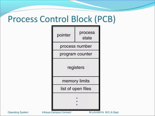 Operating System   Infosys-Campus Connect   M.LAVANYA M.C.A Dept
 
