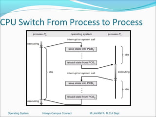 Operating System   Infosys-Campus Connect   M.LAVANYA M.C.A Dept
 