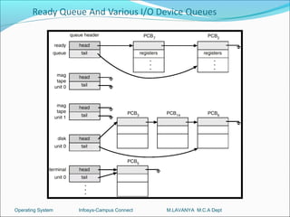 Operating System   Infosys-Campus Connect   M.LAVANYA M.C.A Dept
 