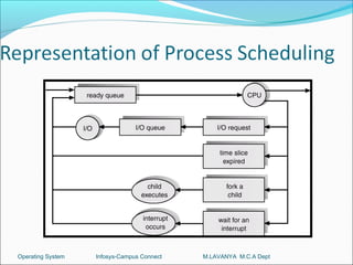 Operating System   Infosys-Campus Connect   M.LAVANYA M.C.A Dept
 