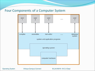 Operating System   Infosys-Campus Connect   M.LAVANYA M.C.A Dept
 