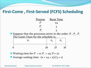 First-Come , First-Served (FCFS) Scheduling
                           Process     Burst Time
                               P1           24
                               P2            3
                               P3            3
        Suppose that the processes arrive in the order: P1 , P2 , P3
         The Gantt Chart for the schedule is:
                       P1                         P2        P3


           0                                 24        27        30

        Waiting time for P1 = 0; P2 = 24; P3 = 27
        Average waiting time: (0 + 24 + 27)/3 = 17


 Operating System   Infosys-Campus Connect         M.LAVANYA M.C.A Dept
 