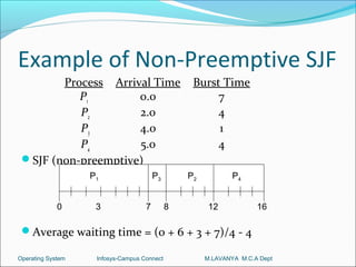 Example of Non-Preemptive SJF
        Process Arrival Time                      Burst Time
           P1        0.0                               7
           P2        2.0                               4
           P3        4.0                               1
           P4        5.0                               4
 SJF (non-preemptive)
                   P1                   P3       P2           P4


             0      3               7        8         12            16

 Average waiting time = (0 + 6 + 3 + 7)/4 - 4

Operating System    Infosys-Campus Connect            M.LAVANYA M.C.A Dept
 
