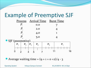 Example of Preemptive SJF
        Process Arrival Time                         Burst Time
           P1        0.0                                  7
           P2        2.0                                  4
           P3        4.0                                  1
           P4        5.0                                  4
 SJF (preemptive)
                P1       P2       P3       P2       P4             P1


            0        2        4        5        7        11                16


 Average waiting time = (9 + 1 + 0 +2)/4 - 3

Operating System         Infosys-Campus Connect          M.LAVANYA M.C.A Dept
 