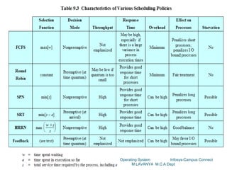 Operating System       Infosys-Campus Connect
      M.LAVANYA M.C.A Dept
 