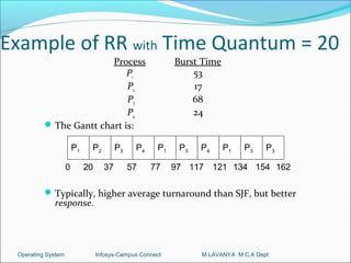 Example of RR with Time Quantum = 20
                         Process                           Burst Time
                             P1                                53
                             P2                                17
                             P3                                68
                             P4                                24
           The Gantt chart is:

                        P1    P2         P3    P4     P1    P3   P4     P1   P3     P3

                    0        20     37        57    77     97 117     121 134 154 162

           Typically, higher average turnaround than SJF, but better
             response.




 Operating System                 Infosys-Campus Connect         M.LAVANYA M.C.A Dept
 