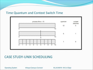 Operating System   Infosys-Campus Connect   M.LAVANYA M.C.A Dept
 