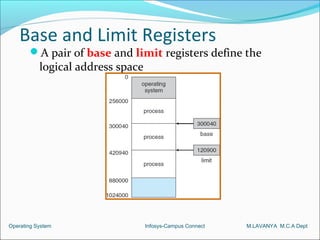 Base and Limit Registers
       A pair of base and limit registers define the
           logical address space




Operating System                   Infosys-Campus Connect   M.LAVANYA M.C.A Dept
 